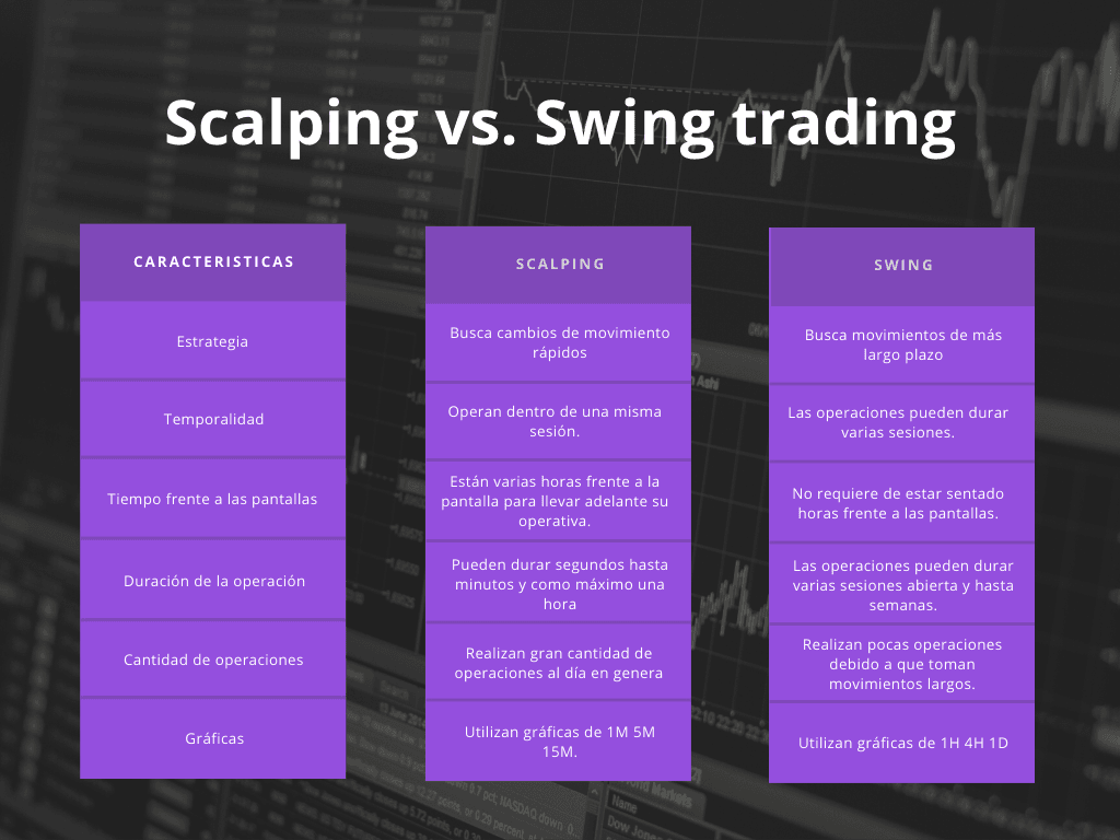 caracteristicas del swing trading contra caracteristicas de scalping