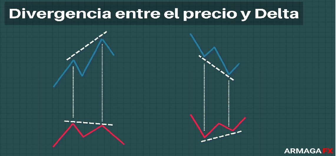 divergencia entre el precio y delta