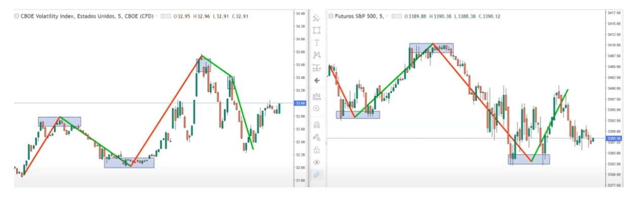 relación VIX y S&P500