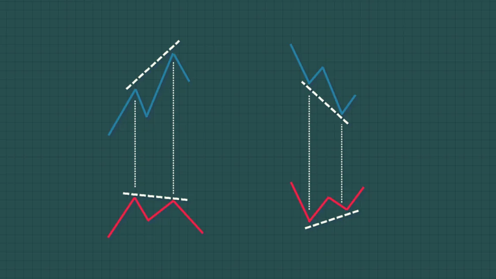 divergencia entre precio y delta