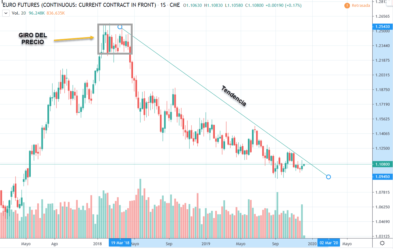 grafica swing trading giro del mercado