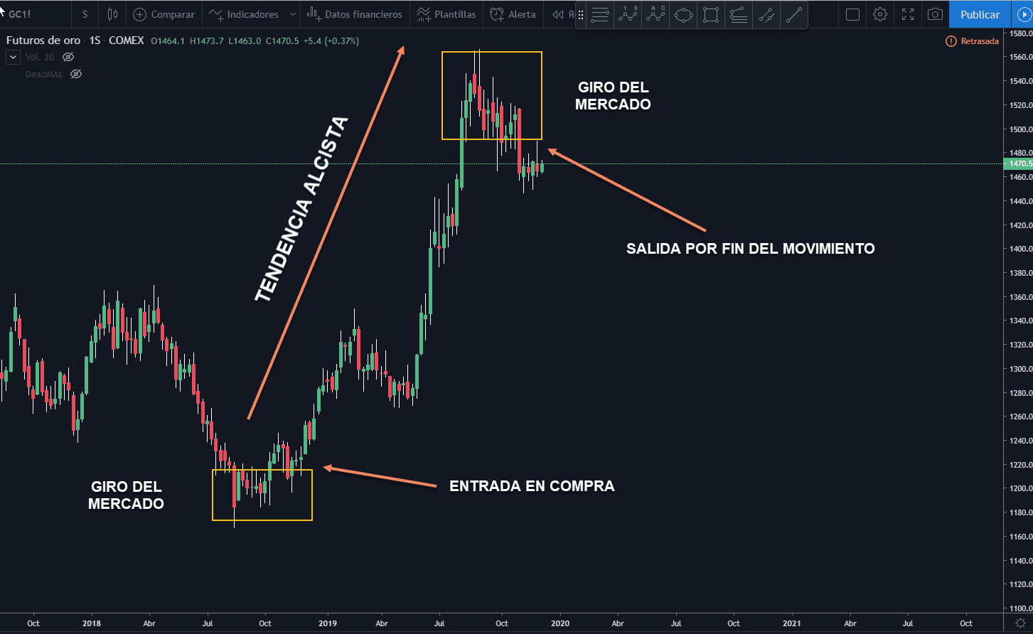 swing trading movimiento completo de swing con giro de mercado