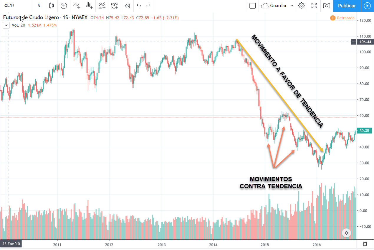 operar swing trading en contratendencia