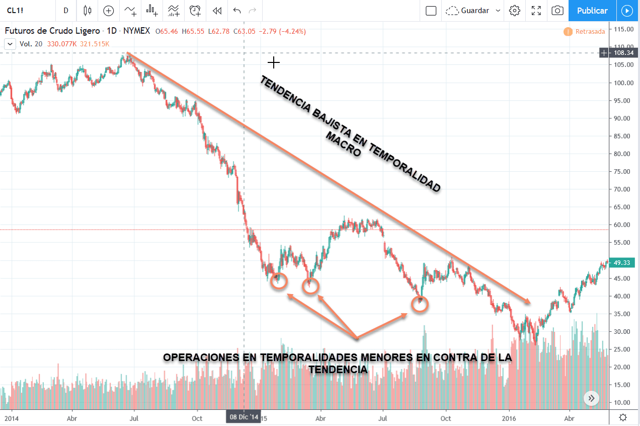 operar contratendencia swing trading, puntos de entrada