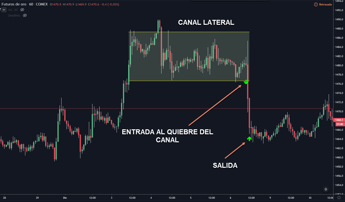 estrategia canales en swing trading