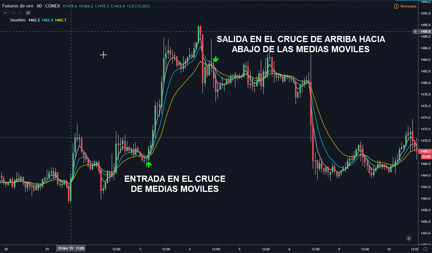 cruze de medias moviles en operaciones swing trading