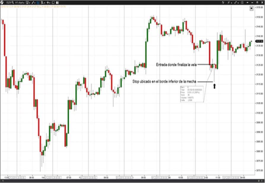 stop loss mismo patrón de entrada