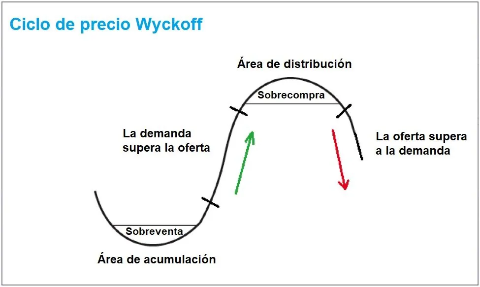 Ciclo de precios en la teoría de Wyckoff