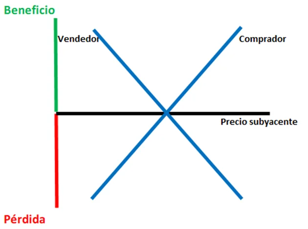 beneficio pérdida broker