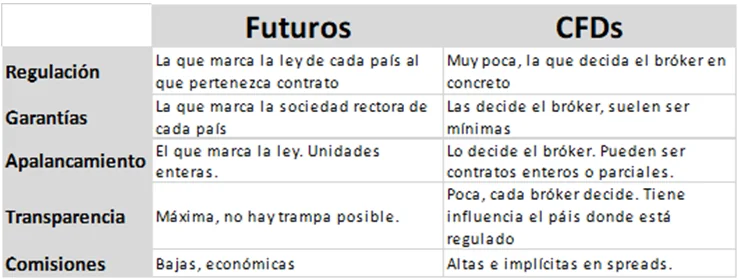 Diferencia entre futuros y cfds