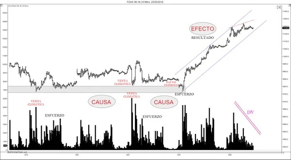 La ley de esfuerzo versus resultado