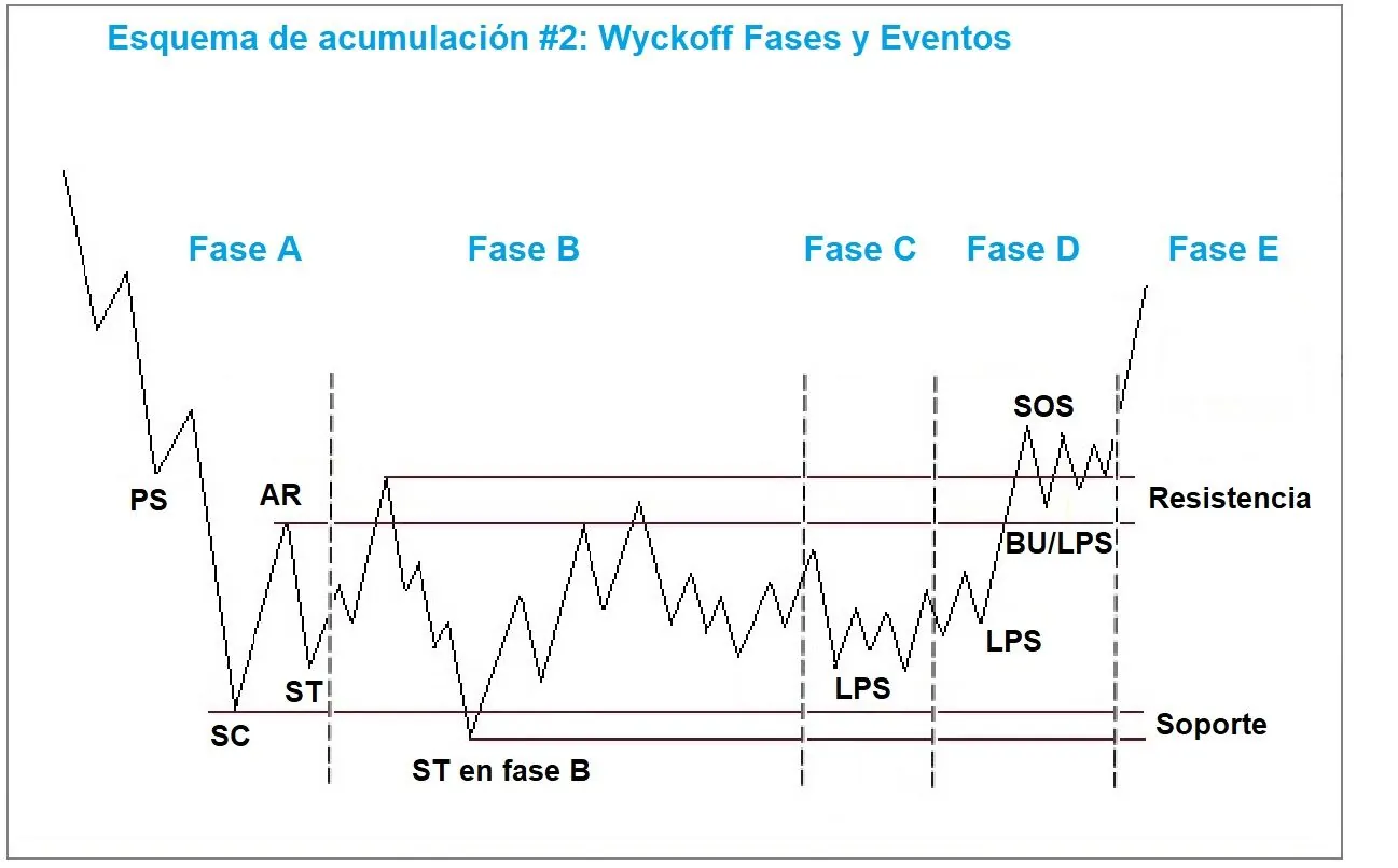 fase a acumulación método wyckoff