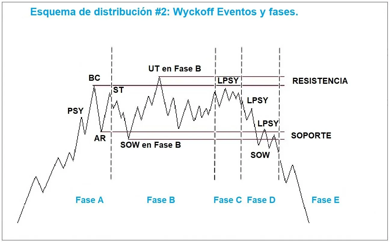 Distribución: fases de Wyckoff