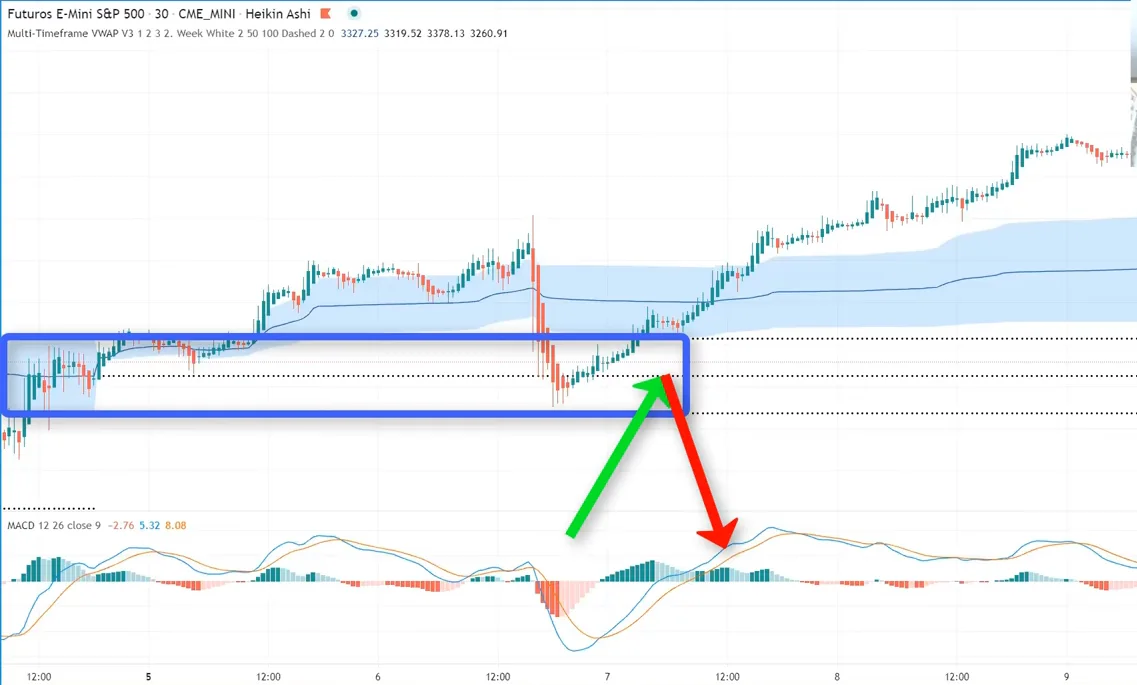 short S&P 500