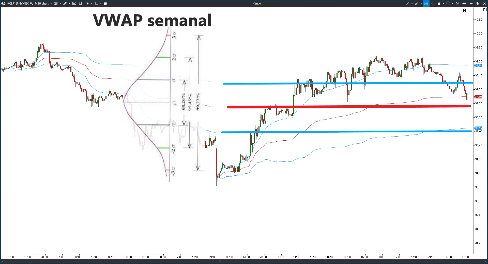 VWAP semanal