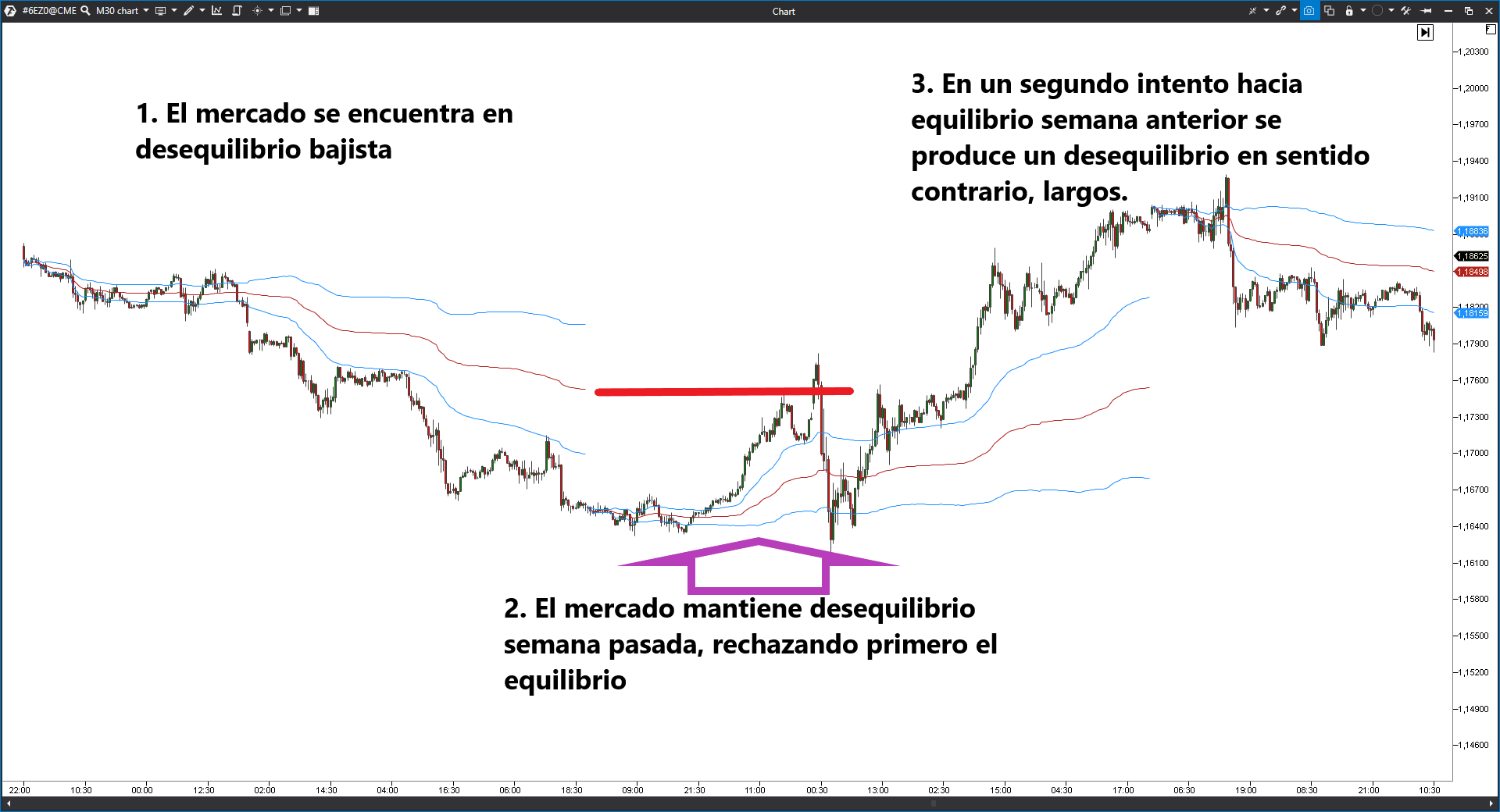 equilibrio desequilibrio VWAP