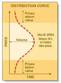 value area